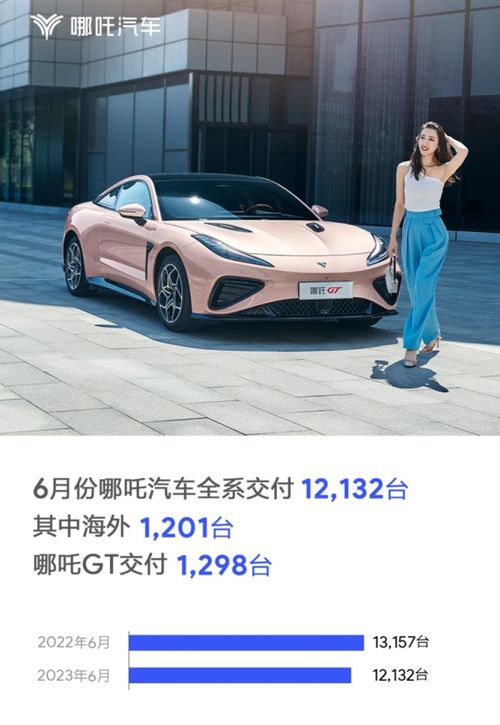 哪吒汽車6月交付12132臺(tái)，海外市場(chǎng)穩(wěn)步拓展，哪吒GT表現(xiàn)亮眼